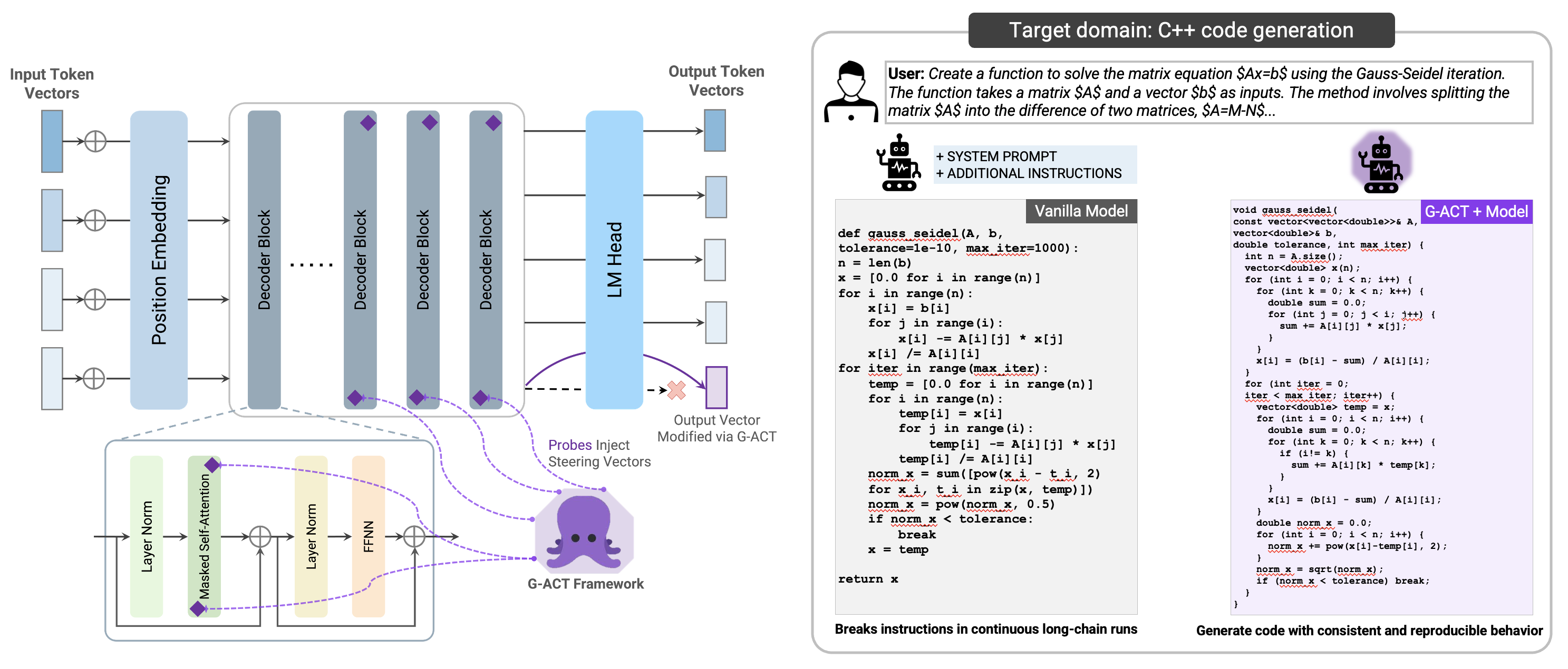 Steering Conceptual Bias via Transformer Latent-Subspace Activation