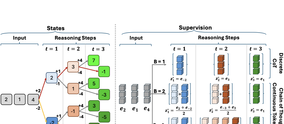 Continuous Chain of Thought Enables Parallel Exploration and Reasoning