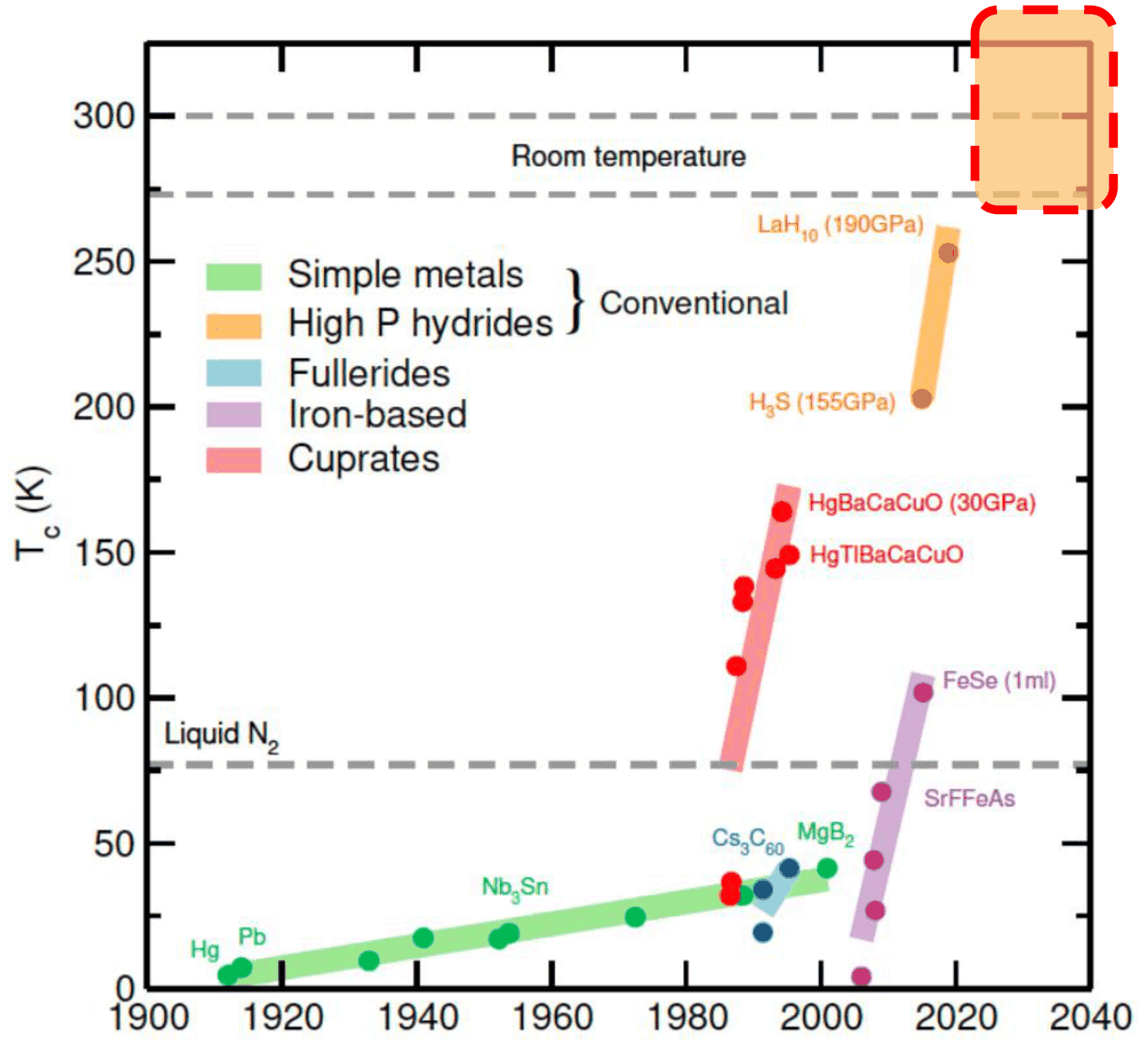 Critical temperature of superconductors versus year of discovery, by materials family