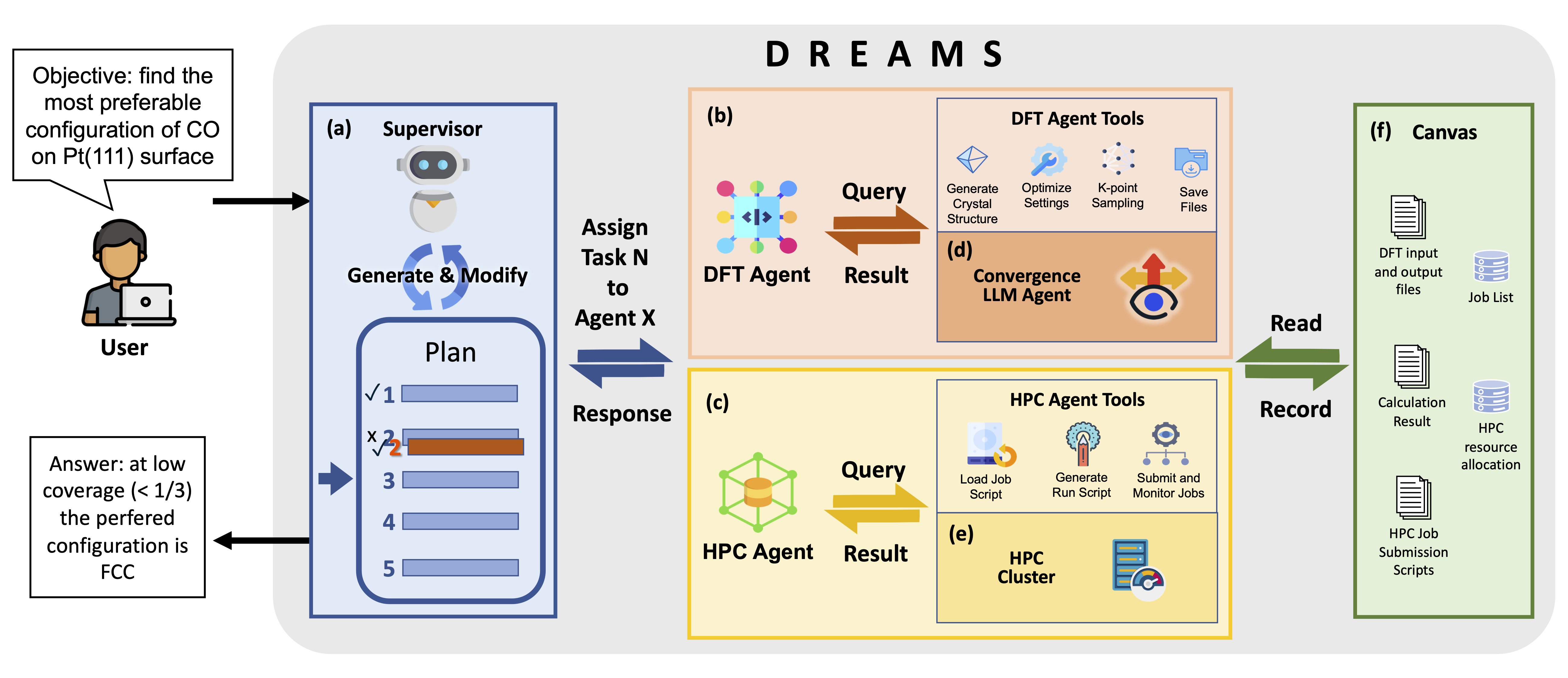 DREAMS agent pipeline diagram